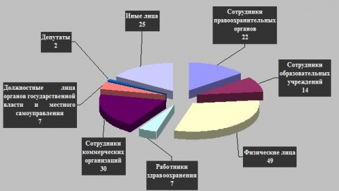 Лица, осужденные за совершение преступлений коррупционной направленности (за 9 месяцев 2016 год)